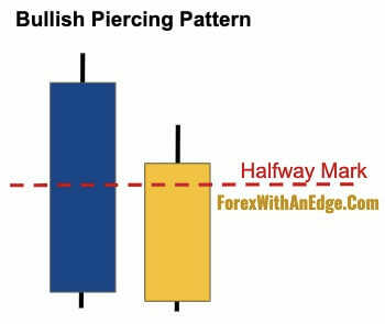 3 mô hình nến tăng giá cần biết để giao dịch trên bất kỳ thị trường nào?