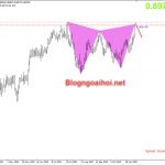 NZDCAD 11/11-Sau quyết định lãi suất của RBNZ