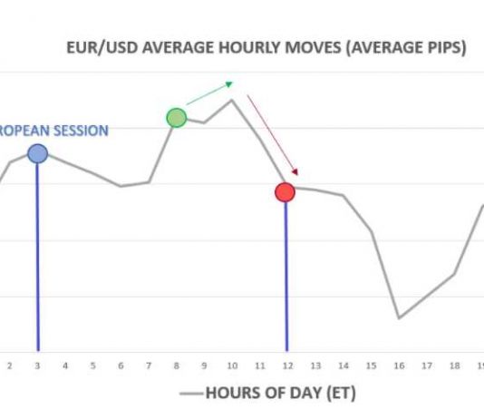 Giao dịch phiên London trader cần chú ý gì?