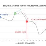 Giao dịch phiên New York trader cần chú ý gì ?