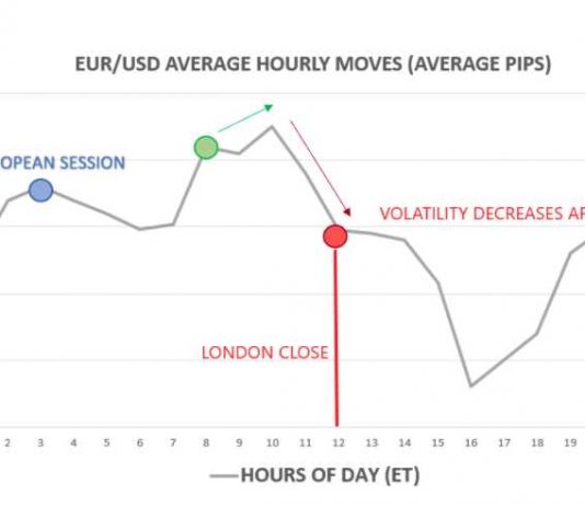 Giao dịch phiên New York trader cần chú ý gì ?