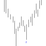 Price action – Kỹ thuật bắt đỉnh