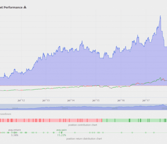 Tín hiệu giao cắt của EMA 5 và EMA 20 trên D1