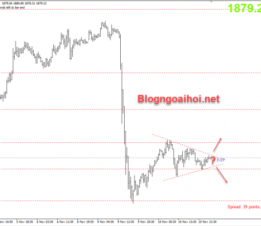 Vàng 11/11-Di chuyển biên hẹp khi mỹ nghỉ lễ