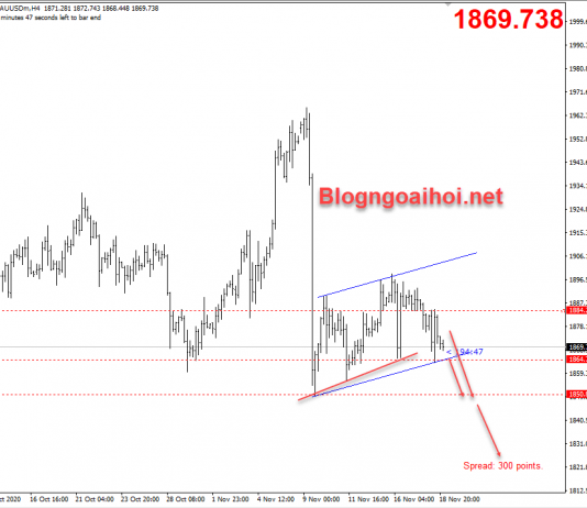 Vàng 19/11-Bán khống trong ngắn hạn