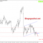 Vàng 20/11-Vàng có thể giảm kiểm tra 1850