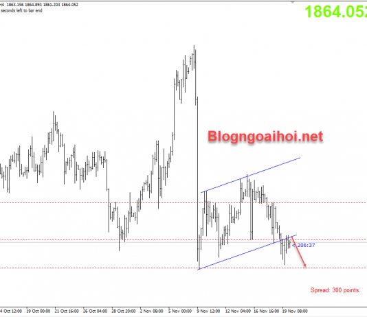 Vàng 20/11-Vàng có thể giảm kiểm tra 1850