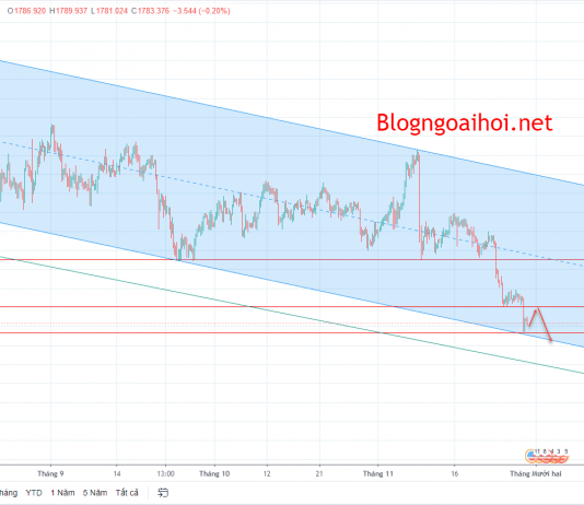Vàng 30/11-Vàng giảm đột ngột