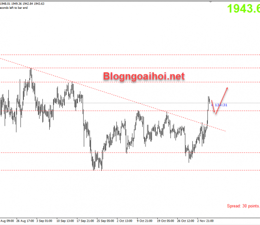 Vàng 6/11-Dữ liệu bảng lương Nonfarm lại tới