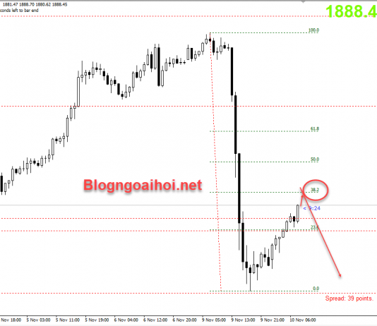 Vàng 10/11-Vàng giảm hơn 100$ và khả năng tiếp tục giảm