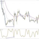 Giao dịch theo xu hướng và đảo chiều dựa vào các chỉ báo kỹ thuật