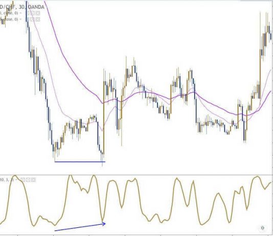 Giao dịch theo xu hướng và đảo chiều dựa vào các chỉ báo kỹ thuật