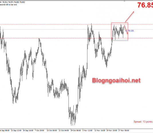 AUDJPY 1/12-Sau quyết định giữ nguyên lãi suất của RBA