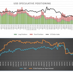 Báo cáo vị thế của CFTC đối với USD, EUR và GBP