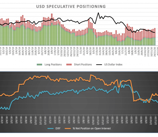 Báo cáo vị thế của CFTC đối với USD, EUR và GBP
