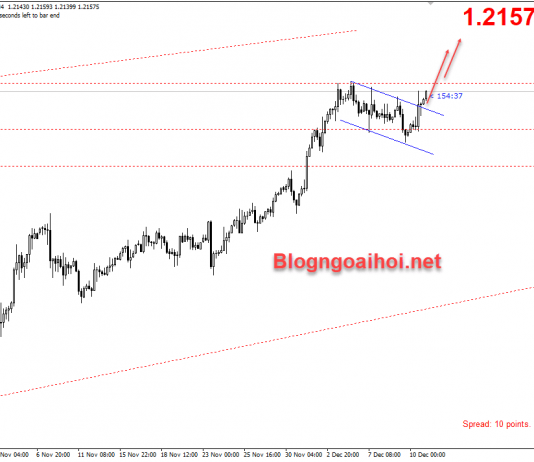 EURUSD 11/12-EURUSD tăng sau quyết định của ECB EURUSD 11/12 tăng giá