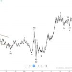 EURUSD elliott wave 16/12-Vẫn còn sóng tăng Elliott wave EURUSD 16/12