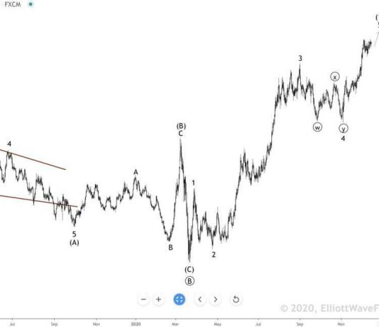 EURUSD elliott wave 16/12-Vẫn còn sóng tăng Elliott wave EURUSD 16/12