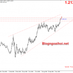 EURUSD leo lên mức cao kể từ tháng 4/2018 EURUSD tăng lên mức cao kể từ tháng 4/2018