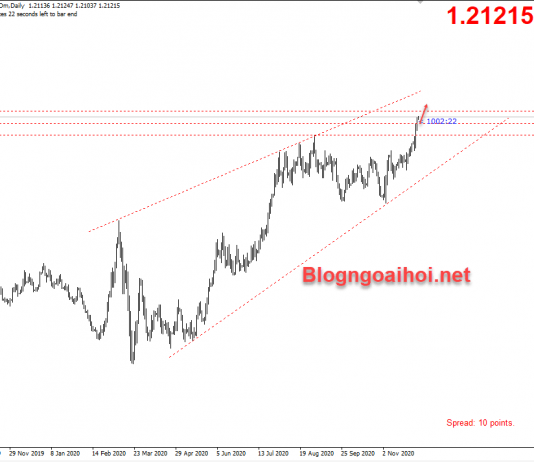 EURUSD leo lên mức cao kể từ tháng 4/2018 EURUSD tăng lên mức cao kể từ tháng 4/2018