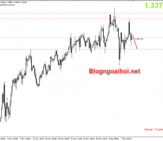 GBPUSD 10/12-Brexit vẫn đầy bất ổn GBPUSD 10/12 Brexit đầy bất ổn