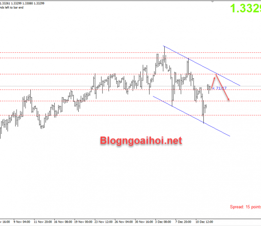 GBPUSD 14/12-Hy vọng về thỏa thuận thương mại Brexit GBPUSD 14/12 - Kênh giá giảm