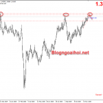 GBPUSD 2/12-Lưu ý khi ở gần vùng đỉnh cũ 2019