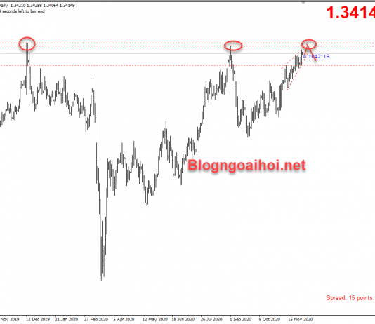 GBPUSD 2/12-Lưu ý khi ở gần vùng đỉnh cũ 2019