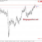 GBPUSD 7/12-Đàm phán Brexit vẫn bế tắc