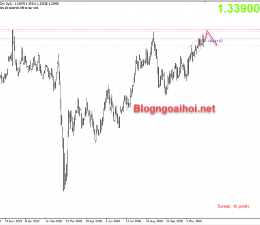 GBPUSD tăng trước những rắc rối từ Brexit GBPUSD tăng trước những rắc rối từ Brexit