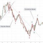 Phân tích kỹ thuật và hành động giá chuyên sâu – Phần Cuối phân tích sóng