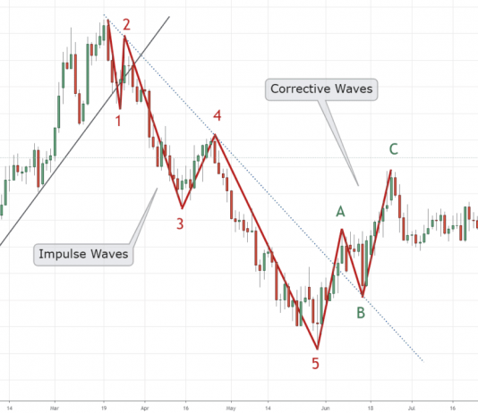Phân tích kỹ thuật và hành động giá chuyên sâu – Phần Cuối phân tích sóng