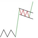 Kiến thức kỹ thuật-Giao dịch với mô hình Flag-lá cờ