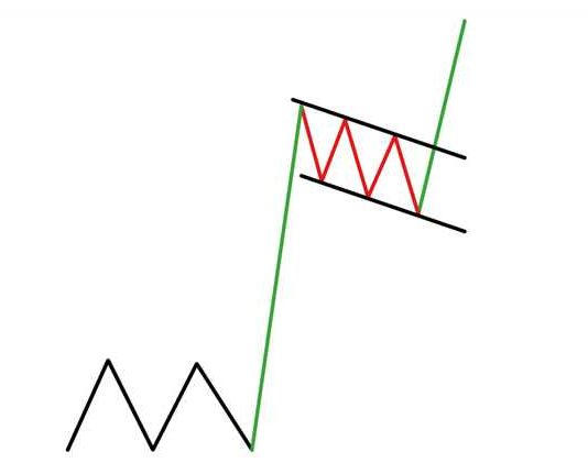 Kiến thức kỹ thuật-Giao dịch với mô hình Flag-lá cờ