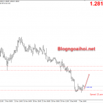 USDCAD 9/12-Quyết định lãi suất của Ngân hàng Trung ương Canada USDCAD 9/12 hồi phục tăng