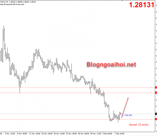USDCAD 9/12-Quyết định lãi suất của Ngân hàng Trung ương Canada USDCAD 9/12 hồi phục tăng