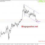 Vàng 1/12-Khởi động tháng mới ở đáy kênh giảm