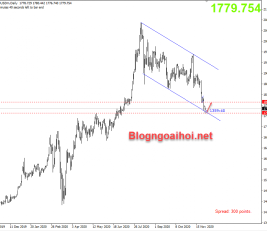 Vàng 1/12-Khởi động tháng mới ở đáy kênh giảm