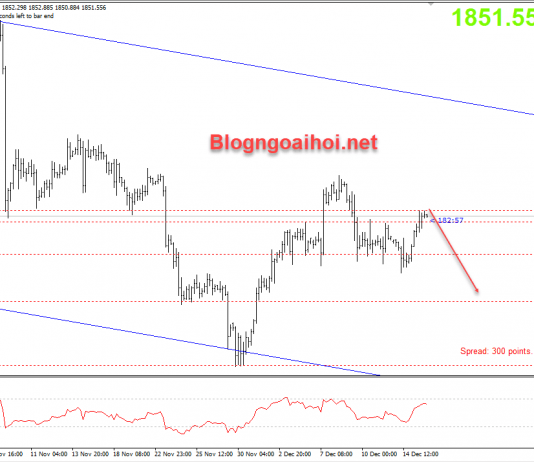 Vàng 16/12-Nhiều dữ liệu quan trọng được công bố Vàng 16/12 chịu áp lực giảm
