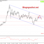 Vàng 18/12-Vàng chịu áp lực từ mức tâm lý 1900 Vàng 18/12-Kênh giá giảm