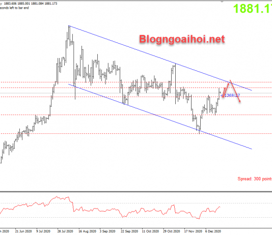 Vàng 18/12-Vàng chịu áp lực từ mức tâm lý 1900 Vàng 18/12-Kênh giá giảm