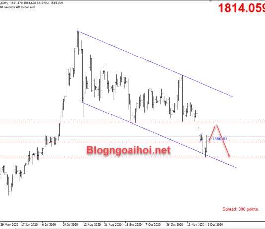 Vàng 2/12-Vàng dự kiến duy trì tăng