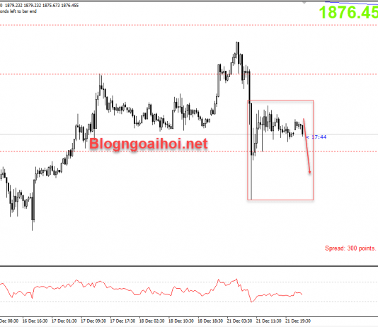 Vàng 22/12-Bỏ phiếu về gói kích thích kinh tế Vàng 22/12-Mô hình inside bar