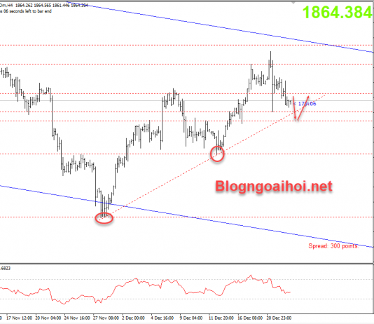 Vàng 23/12-Vàng chịu áp lực bởi chủng virus mới từ Anh Vàng 23/12-trendline tăng