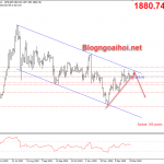 Vàng 30/12- Vàng có thể tăng lại 1900? Vàng 30/12-Vàng tăng