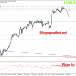 Vàng 9/12-Ba yếu tố quyết định hướng đi của Vàng Vàng 9/12 phân kỳ giảm