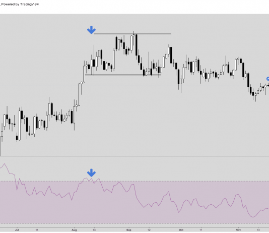 10 dấu hiệu tạo đỉnh quan trọng của thị trường