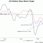 FOMC ngày 28/1-Thận trọng về tình trạng kinh tế yếu kém CPI Hoa Kỳ