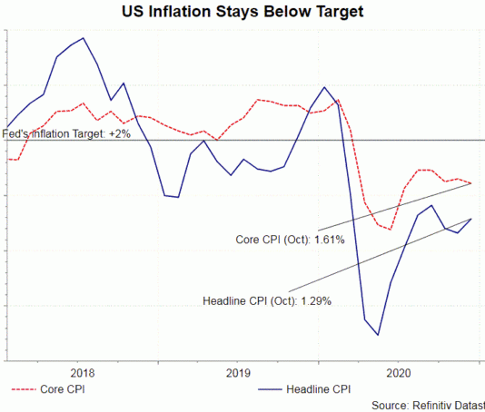 FOMC ngày 28/1-Thận trọng về tình trạng kinh tế yếu kém CPI Hoa Kỳ