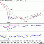 Bảng lương phi nông nghiệp nhiều khả năng gây thất vọng Lợi tức trái phiếu